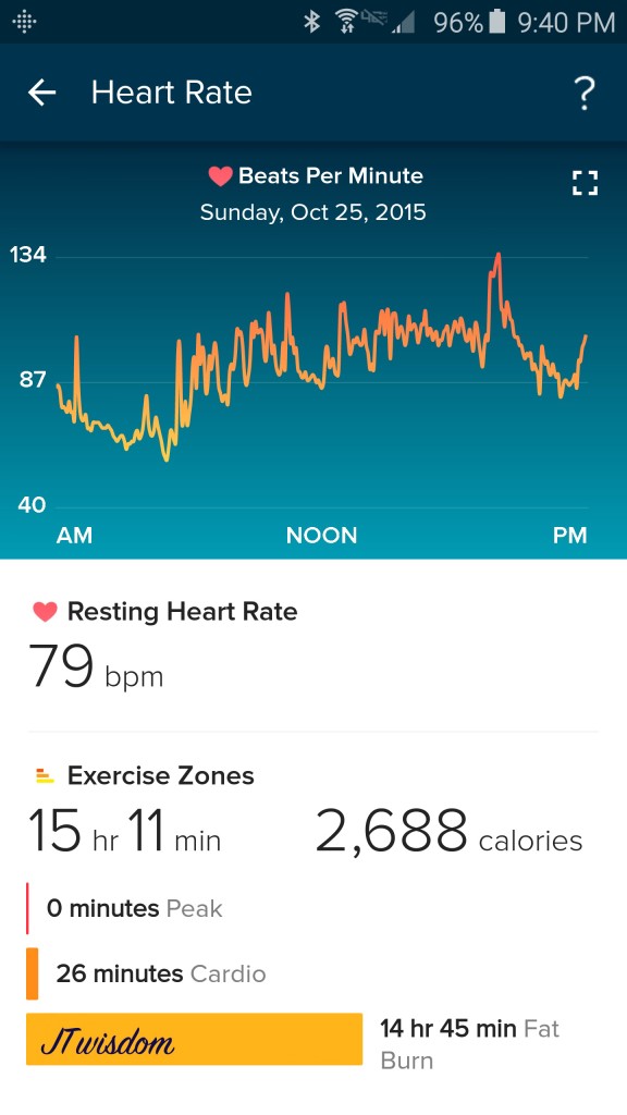 Heart rate monitored throughout the day.